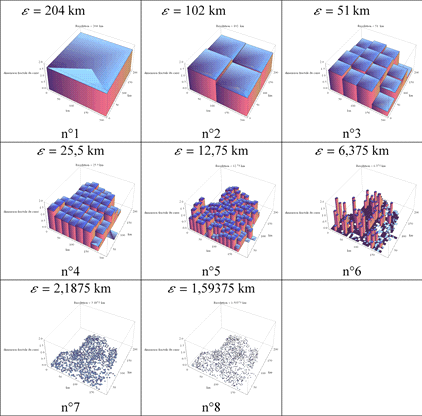  Représentation tridimensionnelle des carrés de résolution <span class='italique'>ε</span> (en km) et de leurs dimensions fractales respectives