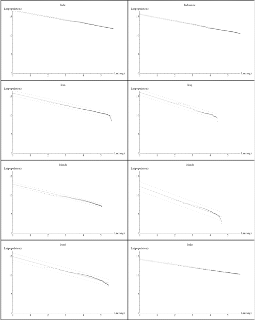 Tableau récapitulant les régressions linéaires effectuées dans l'espace bi logarithmique des rangs et du nombre d'habitants