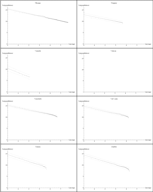 Tableau récapitulant les régressions linéaires effectuées dans l'espace bi logarithmique des rangs et du nombre d'habitants