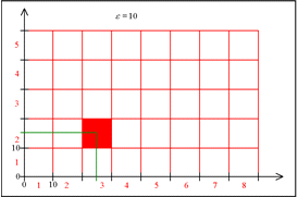 Méthode de calcul d'une dimension fractale par comptage de boîtes carrée