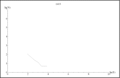 Exemple d'un graphique bi logarithmique où la gamme d'échelle est courte