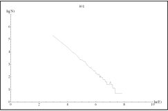 Exemple d'un graphique bi logarithmique où la gamme d'échelle est moyenne