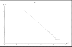 Exemple d'un graphique bi logarithmique où la gamme d'échelle est correcte