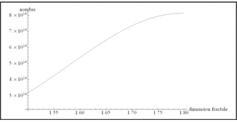 Relation exponentielle entre la dimension fractale et le nombre de boîtes comptées