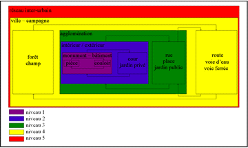 Schéma de synthèse de l'organisation des cinq niveaux d'organisation d'une agglomération