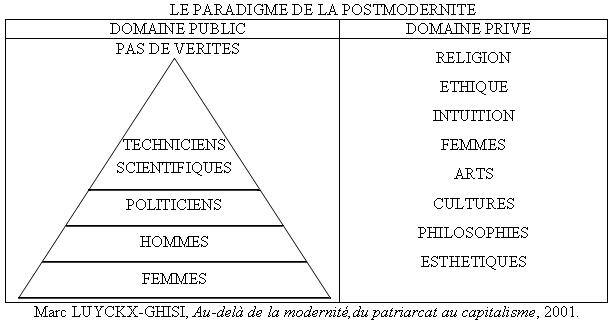 Le paradigme de la post-modernité