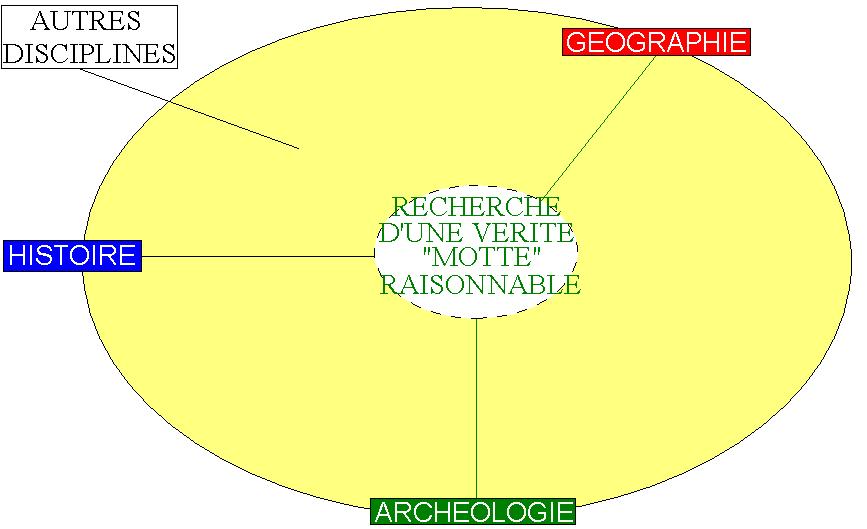 L'objet «&nbsp;motte&nbsp;» dans une perspective «&nbsp;transmoderne&nbsp;»