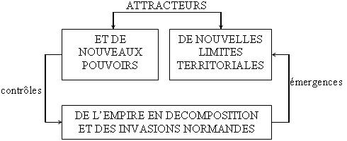 Relations entre niveaux dans le schéma autopoiétique