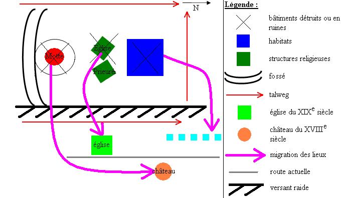 Hypothèse de la structuration de l'état actuel