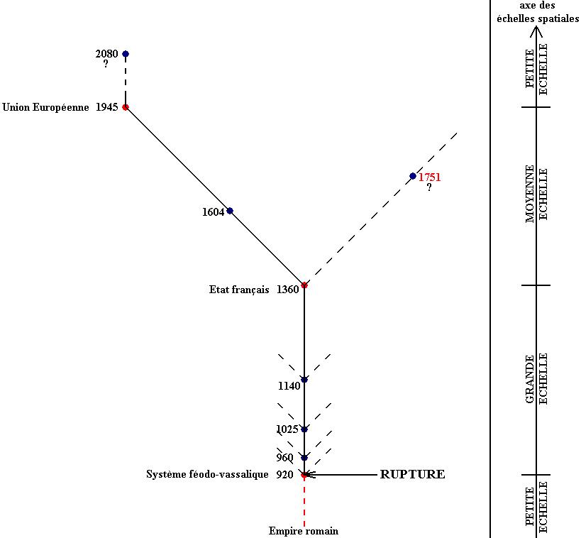 L'arbre de l'évolution spatio-temporelle du site de Boves de la fin de l'empire carolingien au XXI<sup>e</sup> siècle.