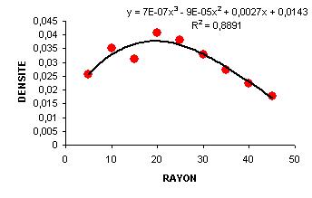 Polynôme modélisant la structure