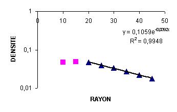 Relation entre la densité et le rayon