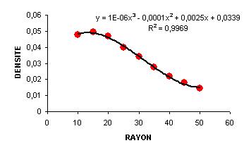 Polynôme modélisant la structure