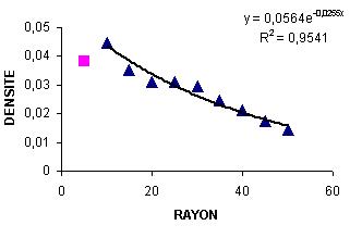 Relation entre la densité et le rayon