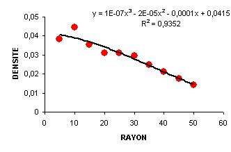 Polynôme modélisant la structure