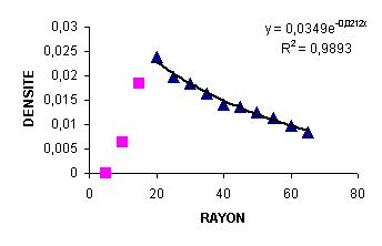 Relation entre la densité et le rayon