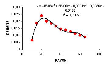 Polynôme modélisant la structure