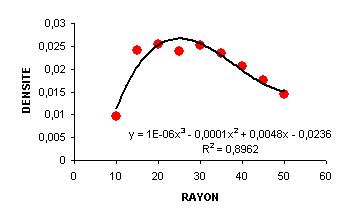 Polynôme modélisant la structure