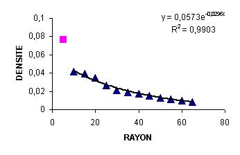 Relation entre la densité et le rayon