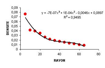 Polynôme modélisant la structure