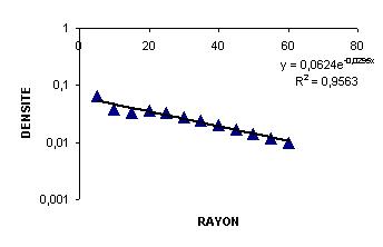 Relation entre la densité et le rayon