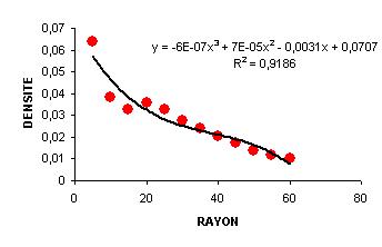 Polynôme modélisant la structure