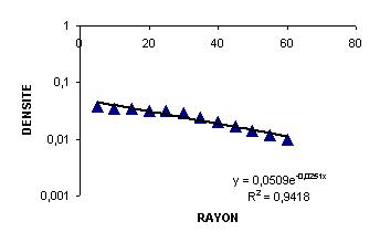 Relation entre la densité et le rayon