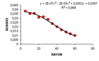 Polynôme modélisant la structure