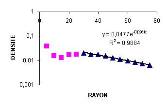 Relation entre la densité et le rayon