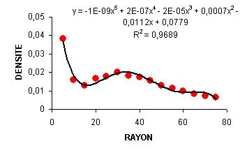 Polynôme modélisant la structure