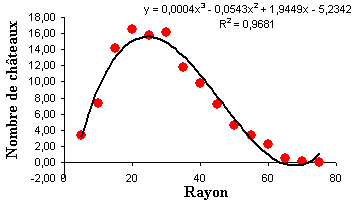 Relation entre le rayon et le nombre moyen de châteaux