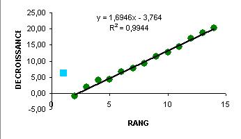 Relation entre la décroissance et du rang