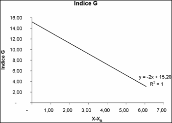 L'indice <span class='italique'>G</span> de la loi rang &ndash; population urbaine