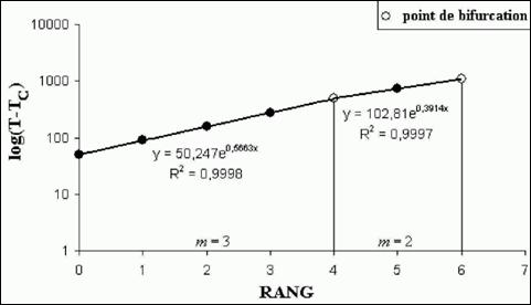 La relation entre le rang et le log(<span class='italique'>T<sub>n</sub></span>&nbsp;&ndash;&nbsp;<span class='italique'>T<sub>C</sub></span>)